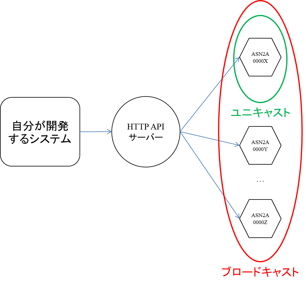 Flow of controlling Aroma Shooter via Internet