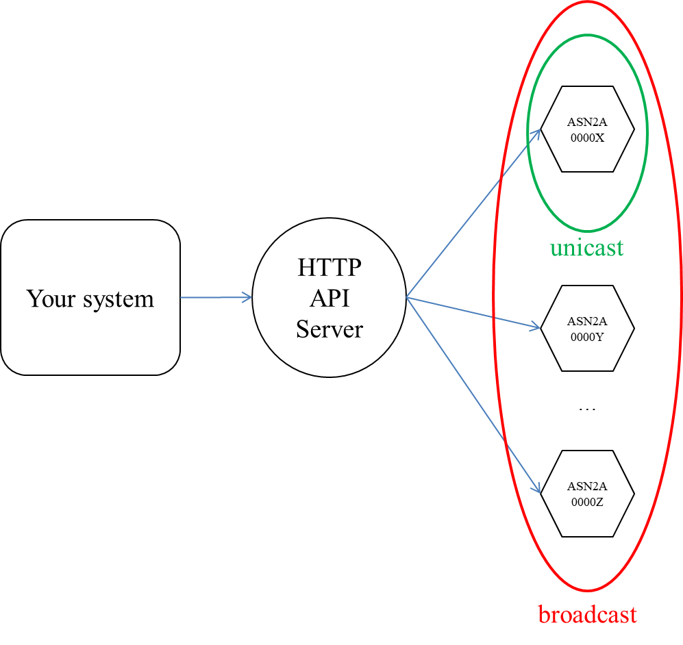 Flow of controlling Aroma Shooter via Internet