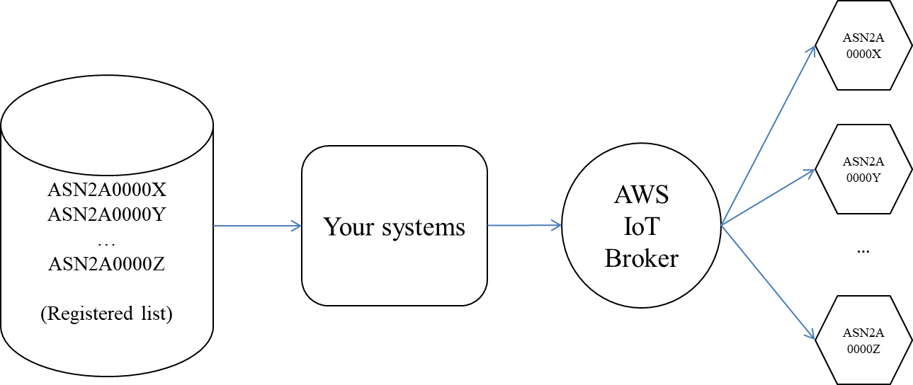 Flow of controlling Aroma Shooter via Internet